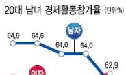 20대女 경제활동참가율…작년 사상 첫 남성 추월