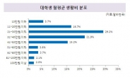 대학생 월생활비 20~30만원, 돈 떨어지면?