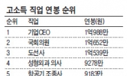 국회의원 연봉 1억652만원…변호사·의사보다 더 많다