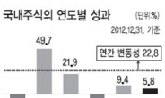 수익↑ 위험↓ …‘멀티에셋 투자’ 가 뜬다