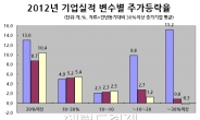 2012년 실적-주가 상관관계 따져보니…순익 영향력 최고