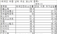 외국인 비중 높은 종목 주가도↑↑