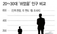 사실상 백수 20~30대 ‘쉬었음’ 인구 10년새 2배↑