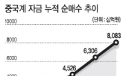 삼성證 “차이나머니 2조원 추가 유입 가능”