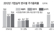 순익 30% 증가땐 주가도 10% 껑충