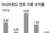 해외주식형 펀드, 아시아 펀드가 주도한다