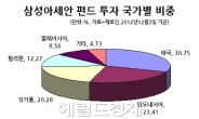 삼성아세안 펀드 돋보이네, 3년 수익률 107% 해외주식형 1위