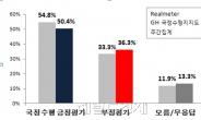 朴대통령 지지율, 하락. 50.4%