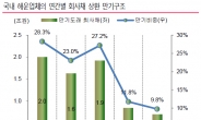 회사채 만기도래 앞둔 해운업계, 발등에 불 떨어져