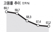 2월 청년실업률 9% 넘어섰다