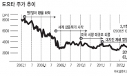 도요타 주가 5000엔 돌파…韓-日 자동차주 엇갈린 명암