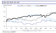 코스닥지수 3년 2개월만 550선 돌파…올들어 코스닥 종목 10개 중 7개 상승