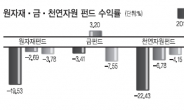 ‘수직낙하’ 원자재펀드 어찌하오리까