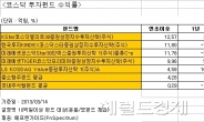 (재테크) 코스닥 승승장구…펀드도 코스닥이 잘 나가