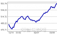 코스피 2000+코스닥 550 돌파, ‘반등의 신호탄?’…‘IT+바이오+중국 내수’ 관심