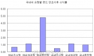 해외 혼합형 펀드 ‘눈에 띄네’