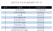 ‘넘사벽’ 증권공기업, 지난해에도 연봉 톱3 싹쓸이…전체 대졸초임 2900만원