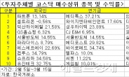 코스닥 550 시대…개인만 울상，외국인, 연기금 勝