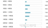 은퇴 후 일자리 희망급여, 10명 중 7명은 120만원 미만