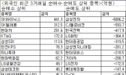 ‘매물 폭탄’ 투하 외국인, 뭘 팔고 뭘 샀나