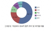 [단독]한국 최대 악성코드 유포지…세계 절반