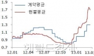 반도체株 랠리, 2분기까지 ‘고고’