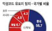 한국은 해커들의 최고 ‘먹잇감’…악성코드 유포지 1위