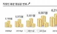 직장인 올 평균 점심값은 6219원…선호메뉴는?