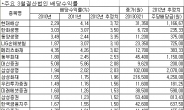 3월 배당주 주목…증권·보험 결산 변경 마지막 배당