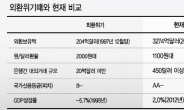 [커버스토리] 외환보유액 3000억弗대…실탄 늘었지만 ‘바리케이드’ 더 필요