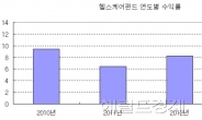 4년 연속 플러스내는 펀드, 헬스케어펀드 ‘유일’