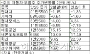 자동차주ㆍ대형부품주는 ‘비실’…중소형 부품주는 강세