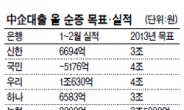 은행권 ‘中企대출 늘리기’ 발벗었다