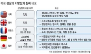 美 · 獨 등 선진국 대부분 정당공천 인정…실제론 인물위주로