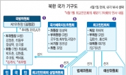 박봉주 컴백 · 경제통 부총리…北 먹고살기용 내각 대수술