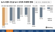 뉴스스탠드, 결국 네이버와 연합뉴스만 혜택? 마이뉴스 설정 비율 절반도 안돼