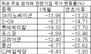 원자재 가격 하락 지속…원자재 관련 기업 주가 줄줄이 하락