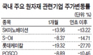 원자재 가격 약세 언제까지…관련株도 줄줄이 하락