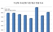 지난해 뱅커들 평균연봉 7500만원…외환銀 최고, 기업銀 최저