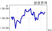 ’아! 전자, 아~자동차’, 삼성전자-현대차 희비엇갈린 ‘전차(電車)군단’