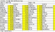 외인 매물폭탄에 코스닥 ‘와르르’…외인 뭘 사고 팔았나