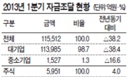 돈 구할데 없어 ‘발동동’…中企 회사채 발행 전무