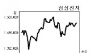 <엔화 약세에…電 · 車군단 엇갈린 희비> 역시! 전자