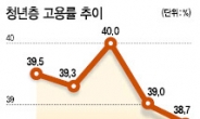 청년 고용률 38.7%…29년만에 최저