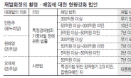 “재벌회장 횡령땐 최소 15년형”