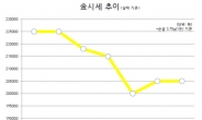 뚝 떨어진 금값…金테크 Go? Stay?