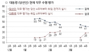 朴대통령 지지율 2%P↓, 이유 보니?