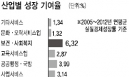 <리디자인 코리아> 복지서비스 비중 2%P 높이면…24조 부가가치 · 43만 고용창출