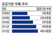 공기관 빚 500兆 육박…부채비율도 200% 돌파