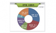 아니 이런 나라에도 우리 농수산물이?…이집트에 고등어, 네덜란드에 새송이버섯, 카타르에 된장이